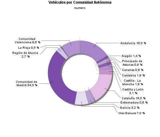 Vehículos por Comunidad Autónoma