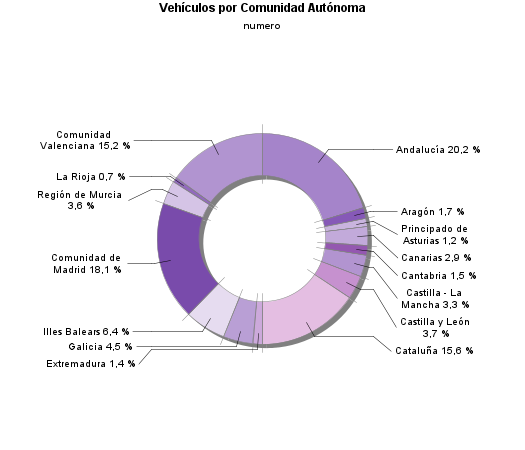 Vehículos por Comunidad Autónoma