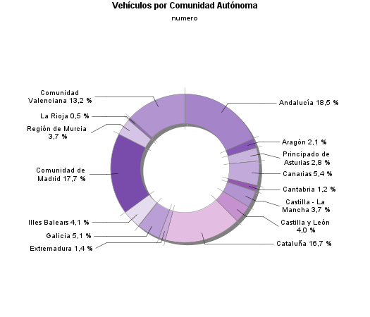 Vehículos por Comunidad Autónoma