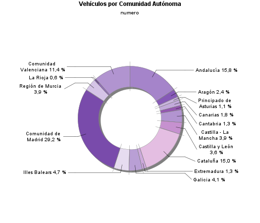 Vehículos por Comunidad Autónoma