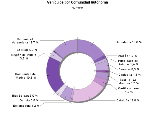 Vehículos por Comunidad Autónoma
