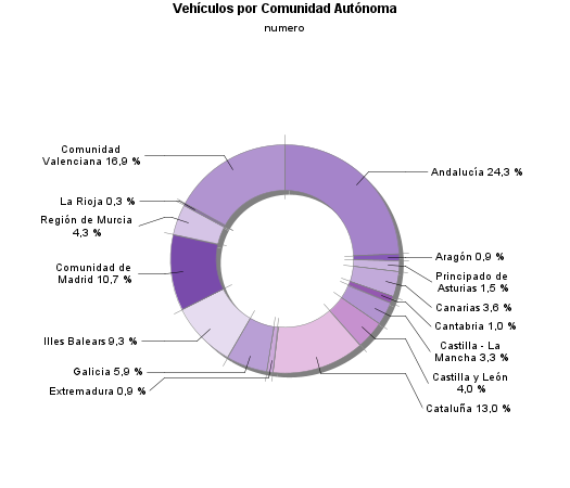 Vehículos por Comunidad Autónoma