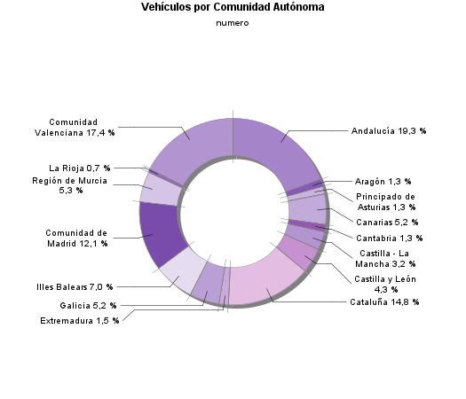 Vehículos por Comunidad Autónoma