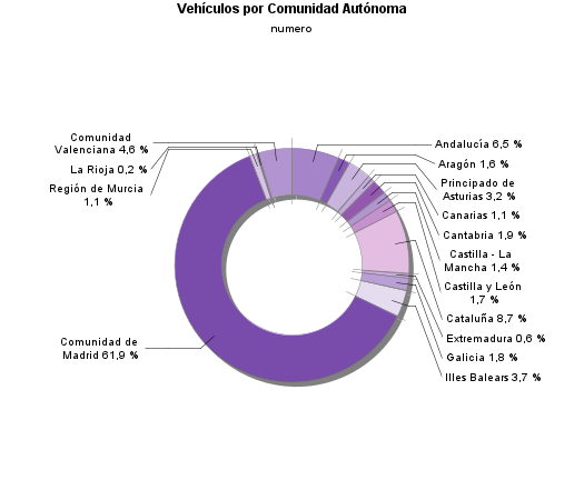 Vehículos por Comunidad Autónoma