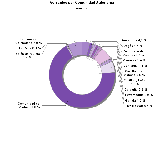 Vehículos por Comunidad Autónoma