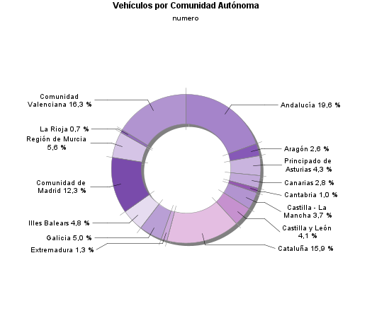 Vehículos por Comunidad Autónoma