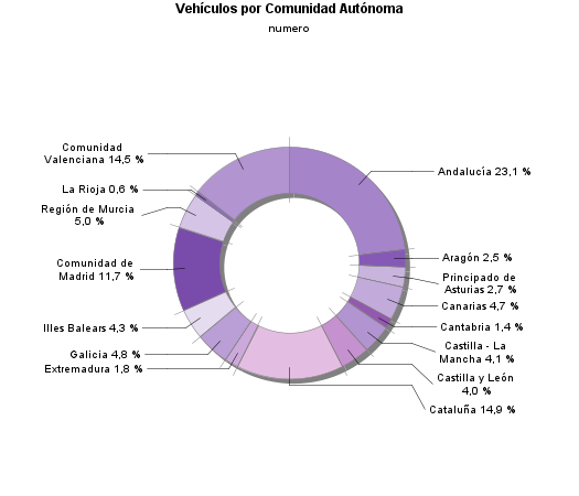 Vehículos por Comunidad Autónoma