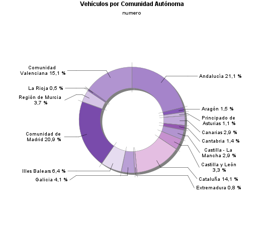 Vehículos por Comunidad Autónoma