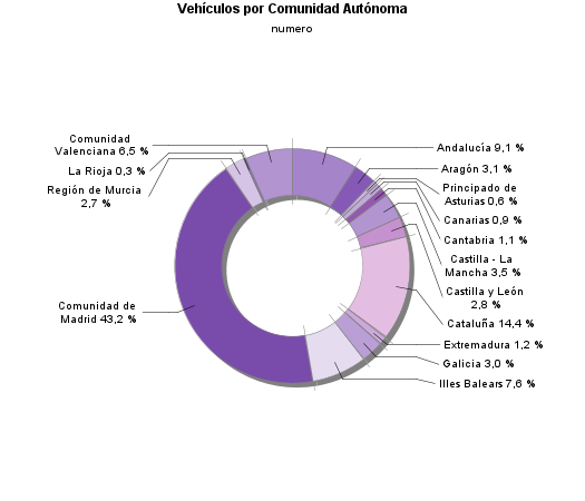 Vehículos por Comunidad Autónoma