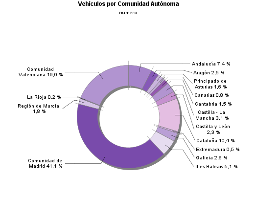 Vehículos por Comunidad Autónoma