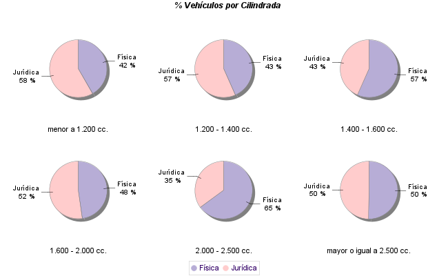    % Vehículos por Cilindrada