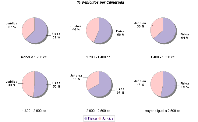    % Vehículos por Cilindrada