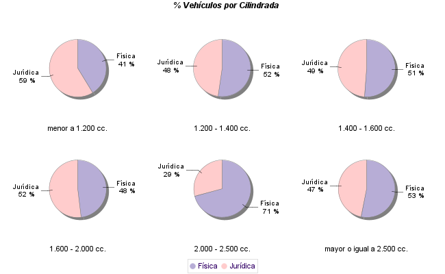    % Vehículos por Cilindrada