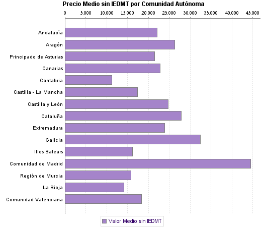   Precio Medio sin IEDMT por Comunidad Autónoma