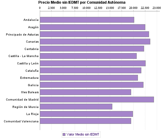   Precio Medio sin IEDMT por Comunidad Autónoma