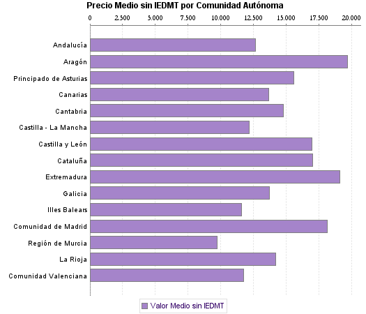   Precio Medio sin IEDMT por Comunidad Autónoma