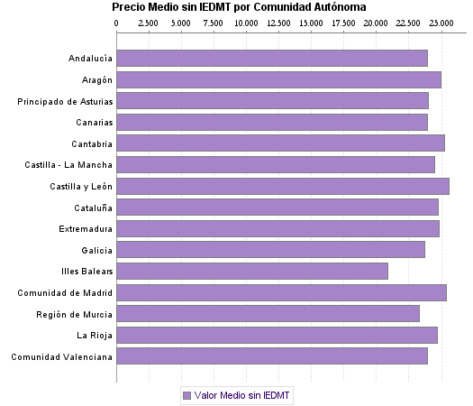   Precio Medio sin IEDMT por Comunidad Autónoma