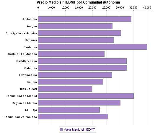   Precio Medio sin IEDMT por Comunidad Autónoma