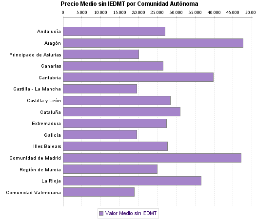   Precio Medio sin IEDMT por Comunidad Autónoma