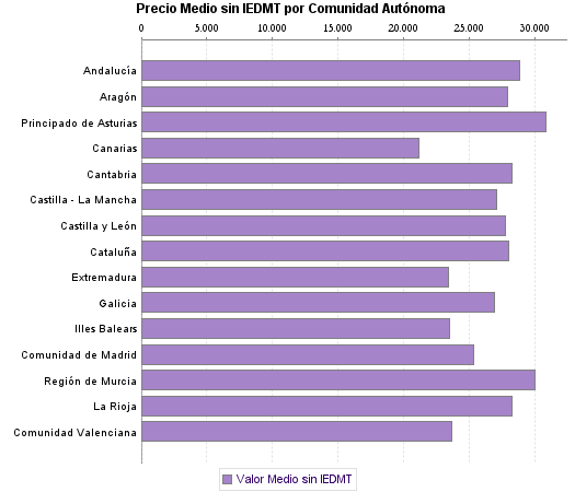   Precio Medio sin IEDMT por Comunidad Autónoma