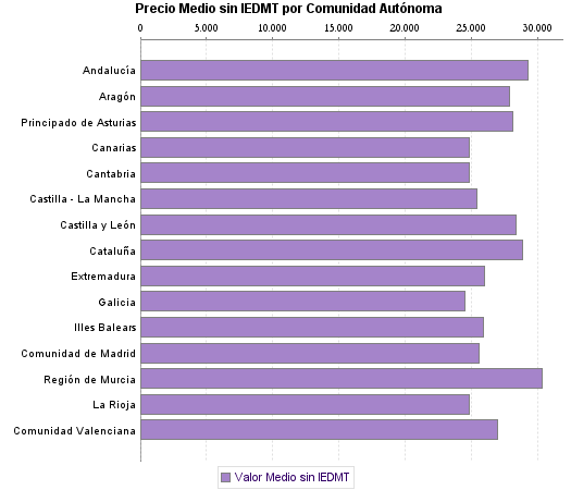   Precio Medio sin IEDMT por Comunidad Autónoma