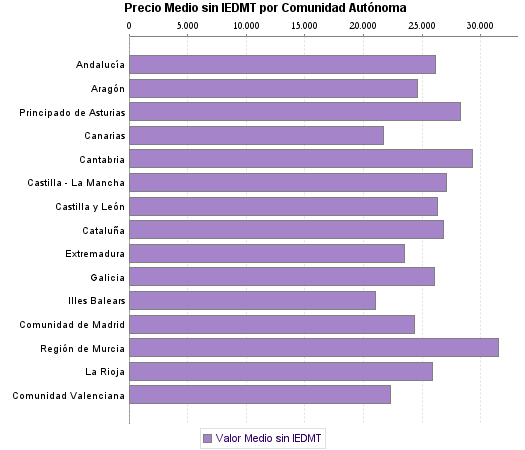   Precio Medio sin IEDMT por Comunidad Autónoma