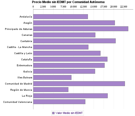  Precio Medio sin IEDMT por Comunidad Autónoma