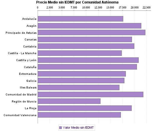   Precio Medio sin IEDMT por Comunidad Autónoma