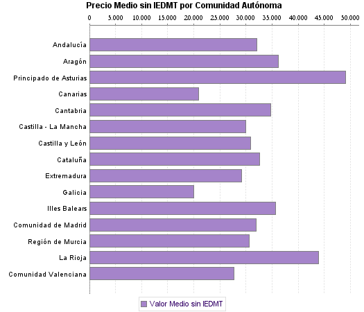   Precio Medio sin IEDMT por Comunidad Autónoma