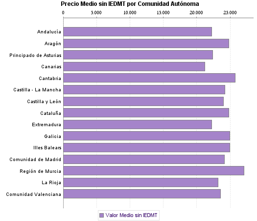   Precio Medio sin IEDMT por Comunidad Autónoma
