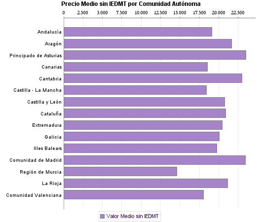  Precio Medio sin IEDMT por Comunidad Autónoma