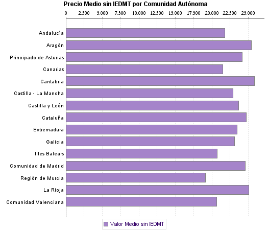  Precio Medio sin IEDMT por Comunidad Autónoma