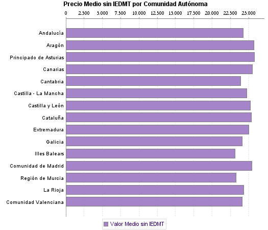   Precio Medio sin IEDMT por Comunidad Autónoma