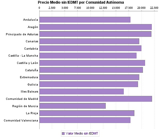   Precio Medio sin IEDMT por Comunidad Autónoma