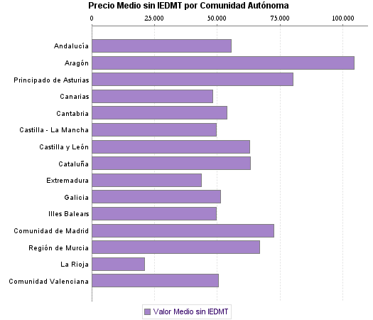   Precio Medio sin IEDMT por Comunidad Autónoma