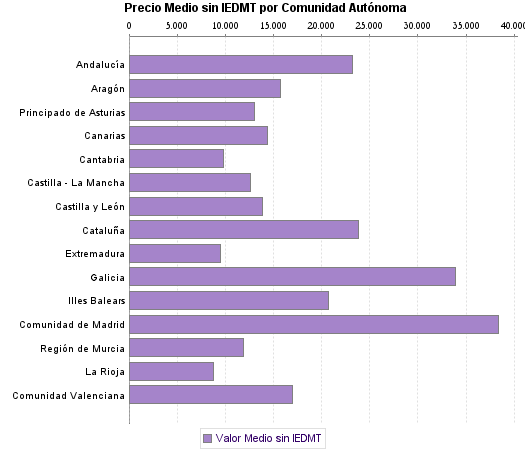   Precio Medio sin IEDMT por Comunidad Autónoma