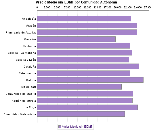   Precio Medio sin IEDMT por Comunidad Autónoma