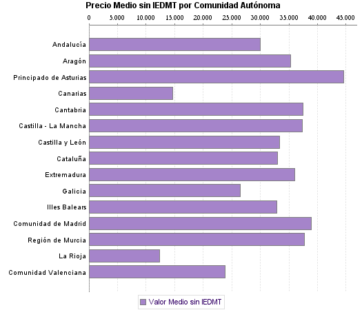   Precio Medio sin IEDMT por Comunidad Autónoma