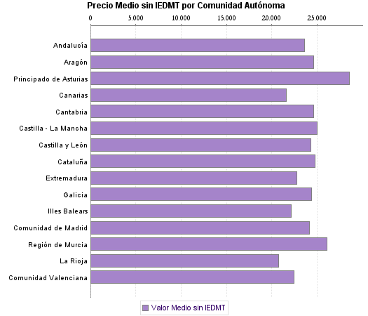   Precio Medio sin IEDMT por Comunidad Autónoma