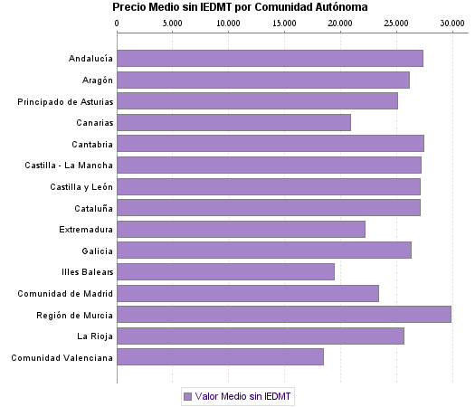   Precio Medio sin IEDMT por Comunidad Autónoma