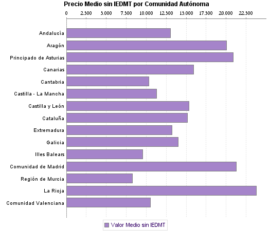   Precio Medio sin IEDMT por Comunidad Autónoma
