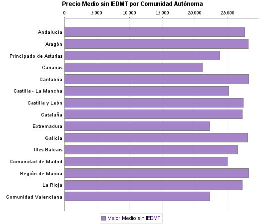   Precio Medio sin IEDMT por Comunidad Autónoma