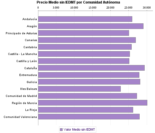   Precio Medio sin IEDMT por Comunidad Autónoma