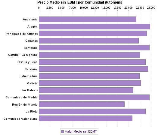   Precio Medio sin IEDMT por Comunidad Autónoma