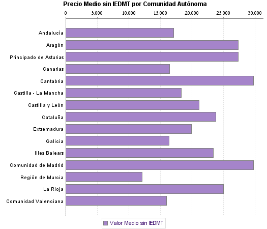   Precio Medio sin IEDMT por Comunidad Autónoma