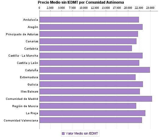   Precio Medio sin IEDMT por Comunidad Autónoma