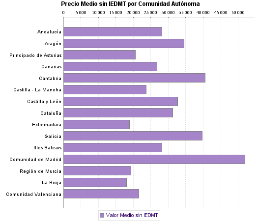   Precio Medio sin IEDMT por Comunidad Autónoma