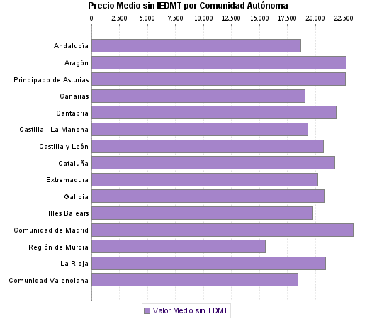   Precio Medio sin IEDMT por Comunidad Autónoma