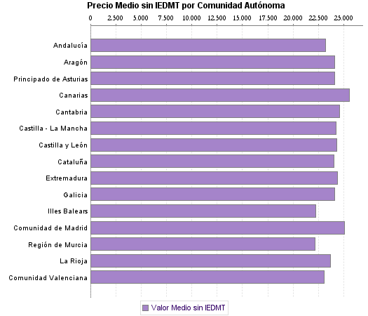   Precio Medio sin IEDMT por Comunidad Autónoma