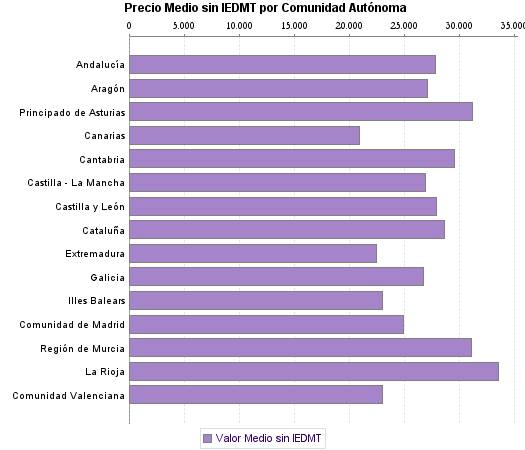   Precio Medio sin IEDMT por Comunidad Autónoma